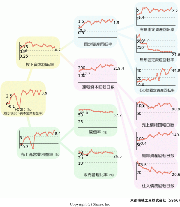 京都機械工具株式会社の経営効率分析(ROICツリー)