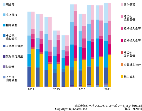 株式会社ジャパンエンジンコーポレーションの貸借対照表