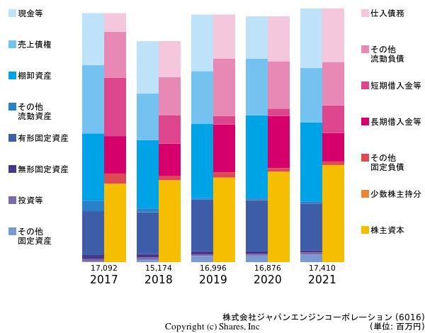 株式会社ジャパンエンジンコーポレーションの貸借対照表