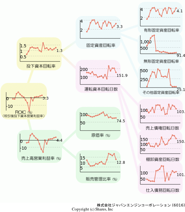 株式会社ジャパンエンジンコーポレーションの経営効率分析(ROICツリー)