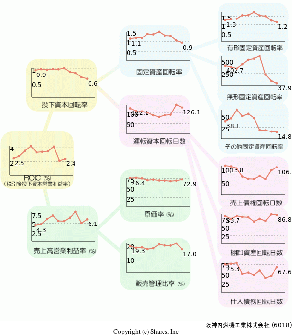 阪神内燃機工業株式会社の経営効率分析(ROICツリー)