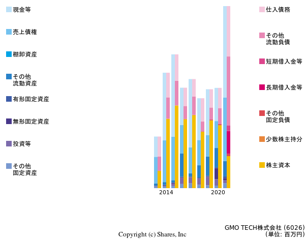GMO TECH株式会社の貸借対照表