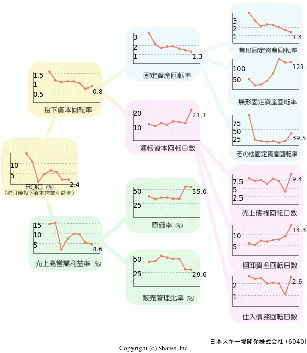 日本スキー場開発株式会社の経営効率分析(ROICツリー)