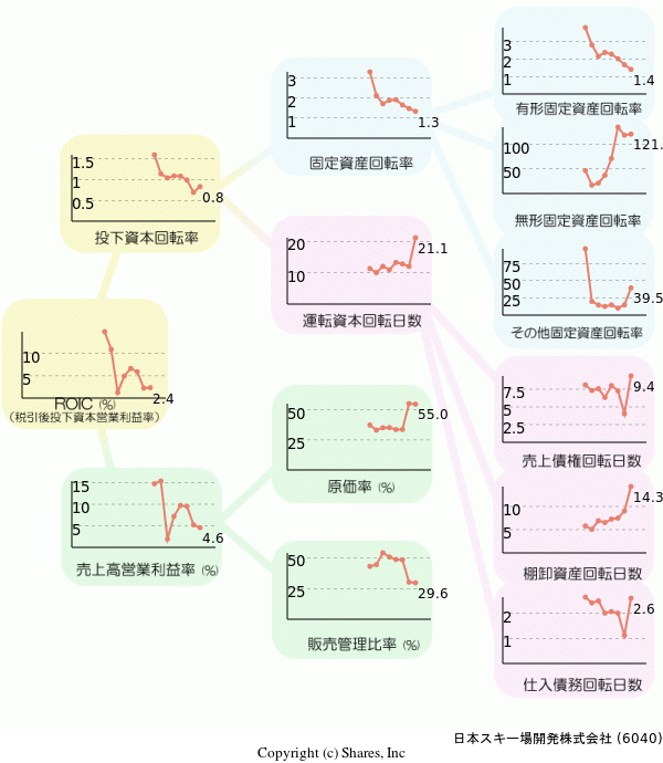 日本スキー場開発株式会社の経営効率分析(ROICツリー)