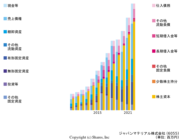 ジャパンマテリアル株式会社の貸借対照表