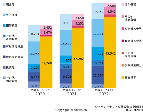 ジャパンマテリアル株式会社の貸借対照表