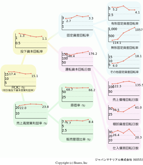 ジャパンマテリアル株式会社の経営効率分析(ROICツリー)