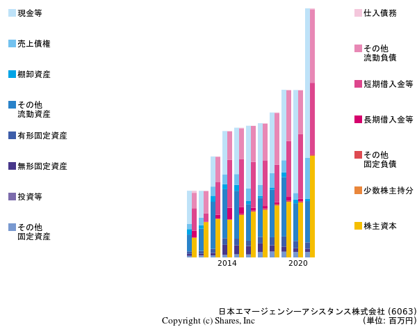 日本エマージェンシーアシスタンス株式会社の貸借対照表