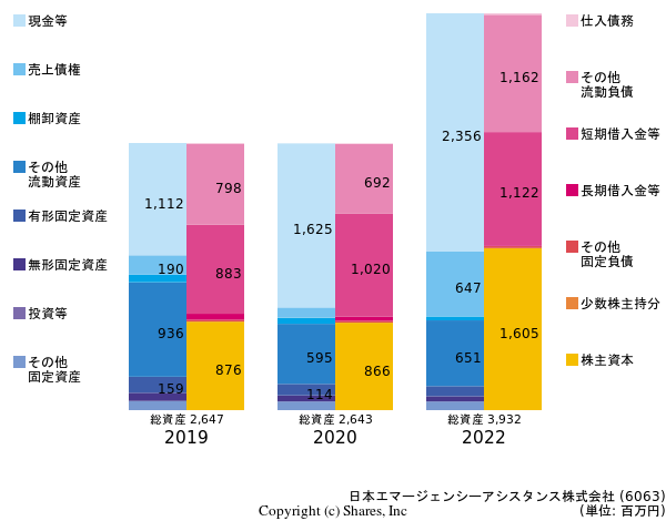 日本エマージェンシーアシスタンス株式会社の貸借対照表