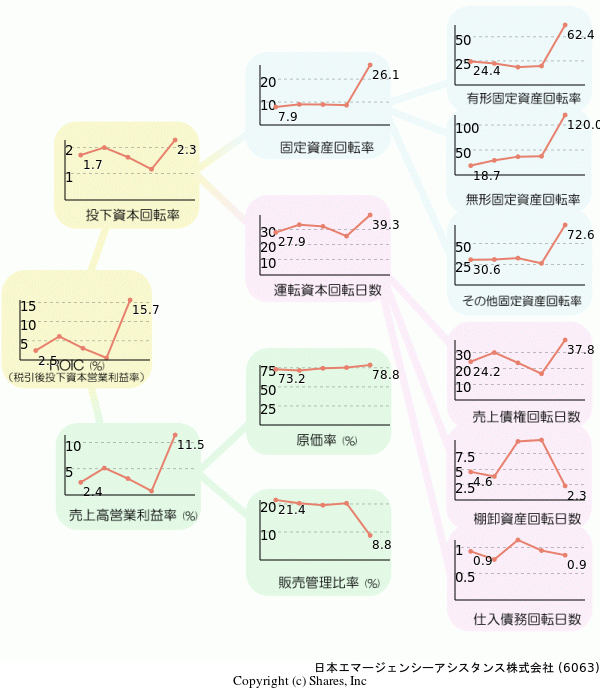 日本エマージェンシーアシスタンス株式会社の経営効率分析(ROICツリー)