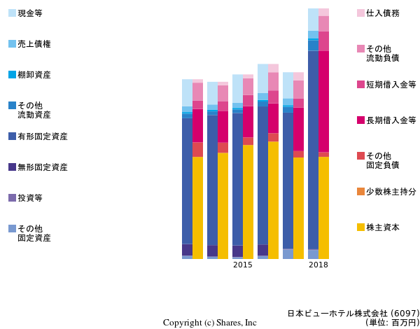 日本ビューホテル株式会社の貸借対照表