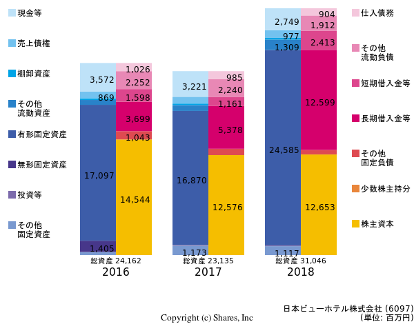 日本ビューホテル株式会社の貸借対照表