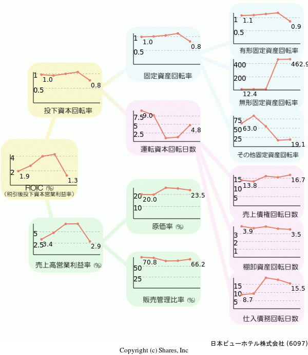 日本ビューホテル株式会社の経営効率分析(ROICツリー)