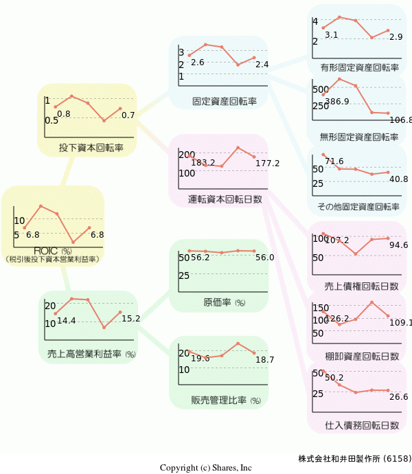 株式会社和井田製作所の経営効率分析(ROICツリー)