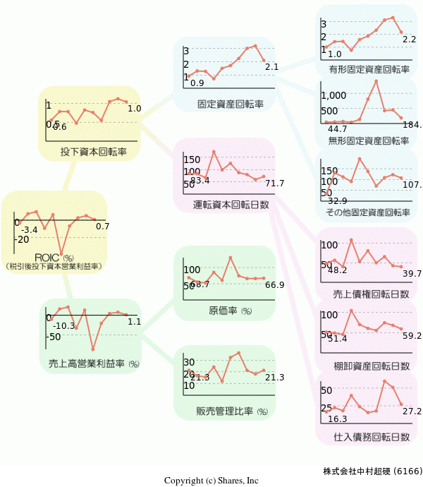 株式会社中村超硬の経営効率分析(ROICツリー)