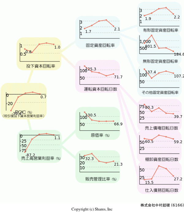 株式会社中村超硬の経営効率分析(ROICツリー)