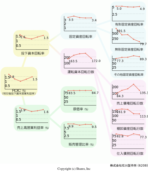 株式会社石川製作所の経営効率分析(ROICツリー)