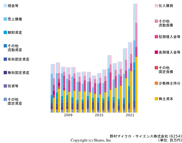 野村マイクロ・サイエンス株式会社の貸借対照表