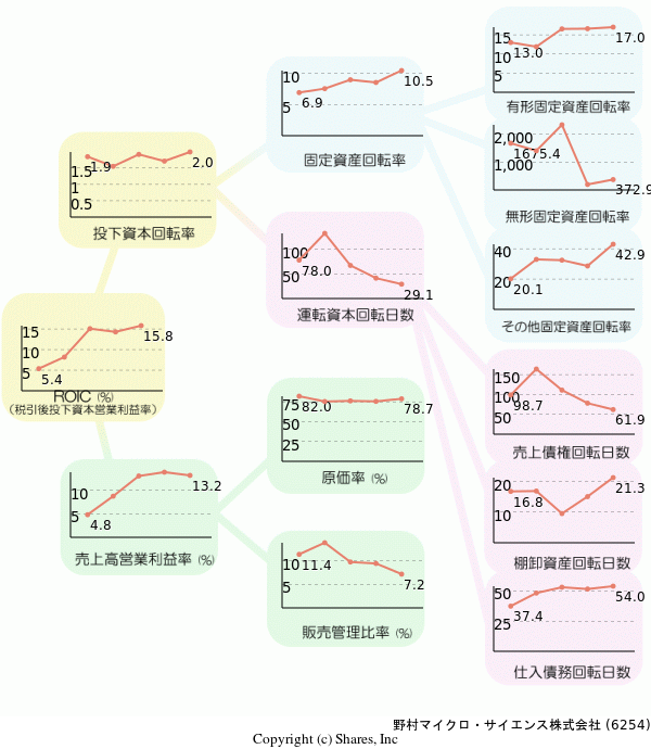 野村マイクロ・サイエンス株式会社の経営効率分析(ROICツリー)