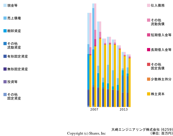 大崎エンジニアリング株式会社の貸借対照表