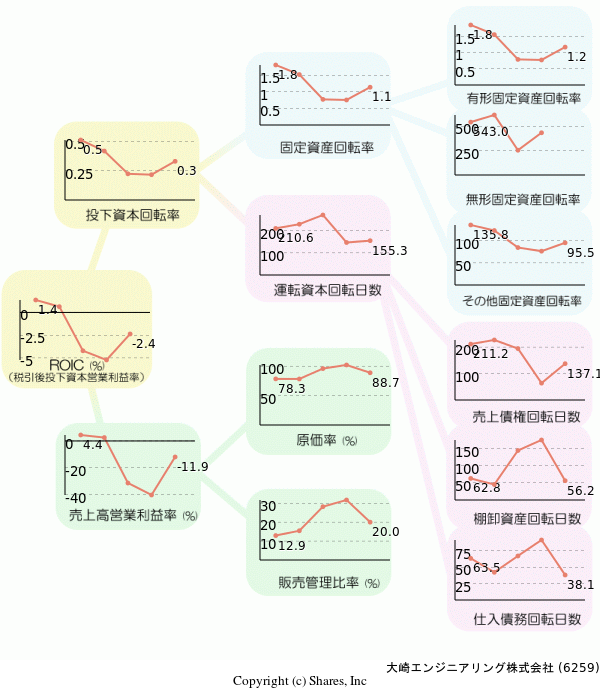 大崎エンジニアリング株式会社の経営効率分析(ROICツリー)