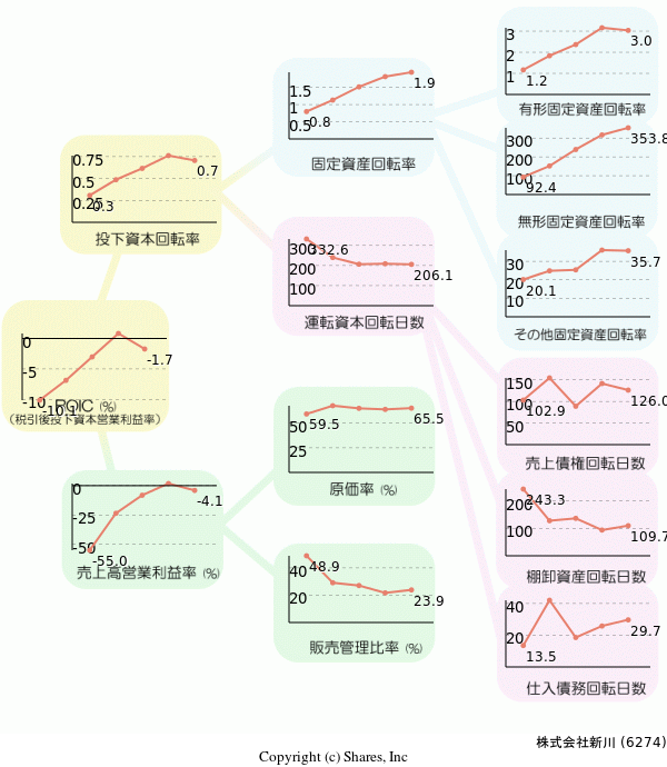 株式会社新川の経営効率分析(ROICツリー)