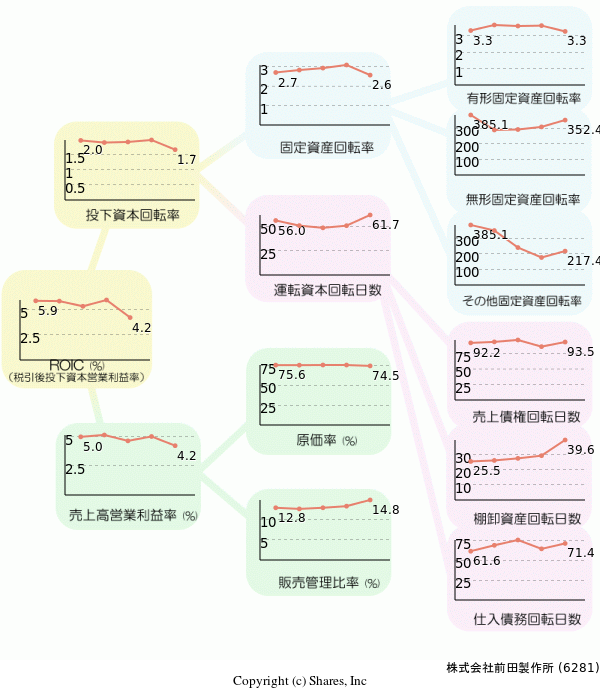 株式会社前田製作所の経営効率分析(ROICツリー)