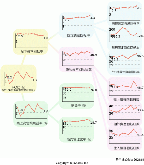 静甲株式会社の経営効率分析(ROICツリー)