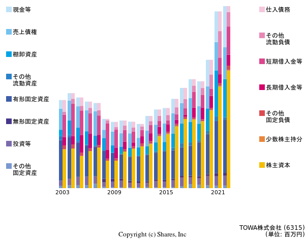 TOWA株式会社の貸借対照表