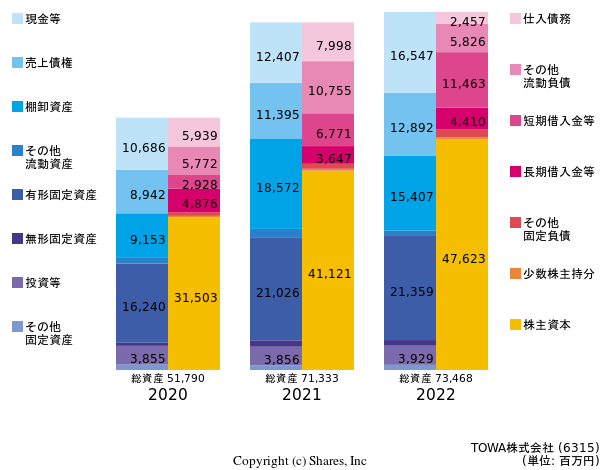 TOWA株式会社の貸借対照表