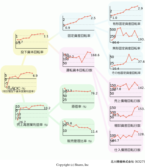 北川精機株式会社の経営効率分析(ROICツリー)