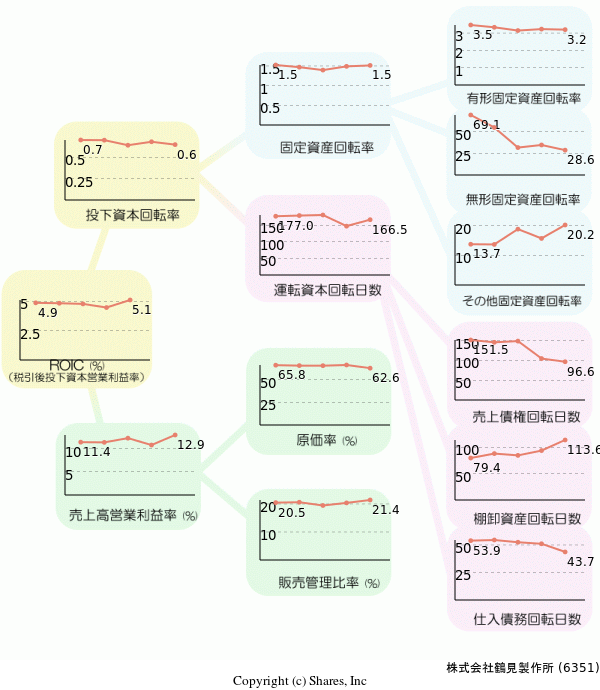 株式会社鶴見製作所の経営効率分析(ROICツリー)