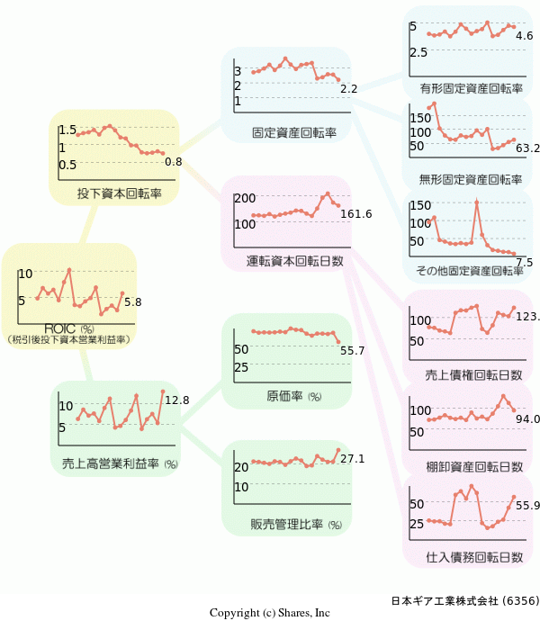 日本ギア工業株式会社の経営効率分析(ROICツリー)