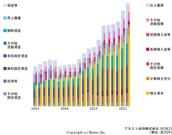 アネスト岩田株式会社の貸借対照表