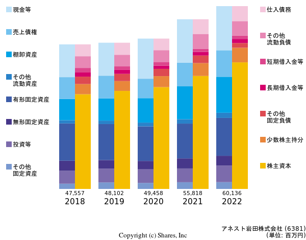 アネスト岩田株式会社の貸借対照表