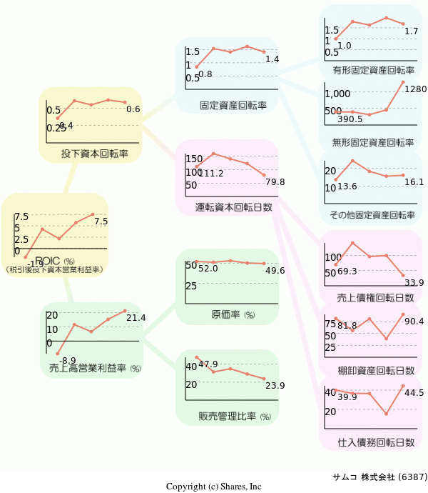 サムコ 株式会社の経営効率分析(ROICツリー)