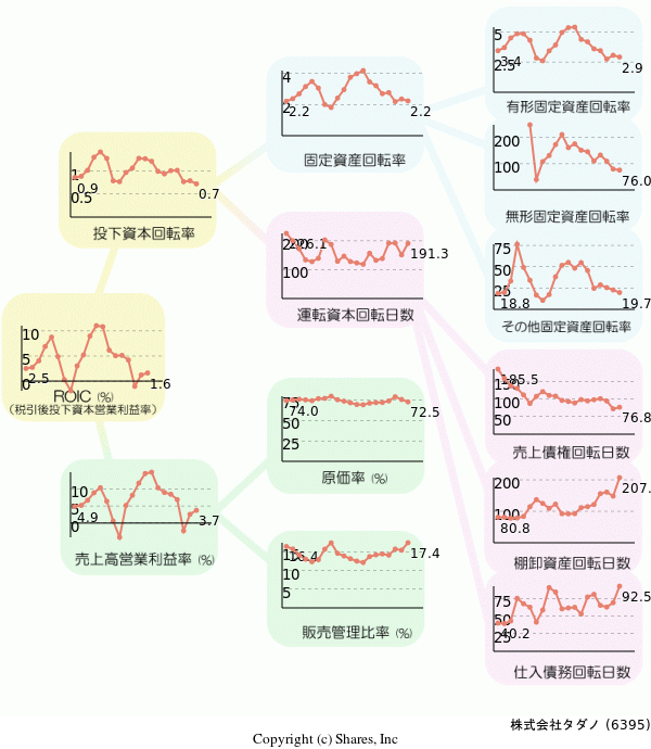 株式会社タダノの経営効率分析(ROICツリー)