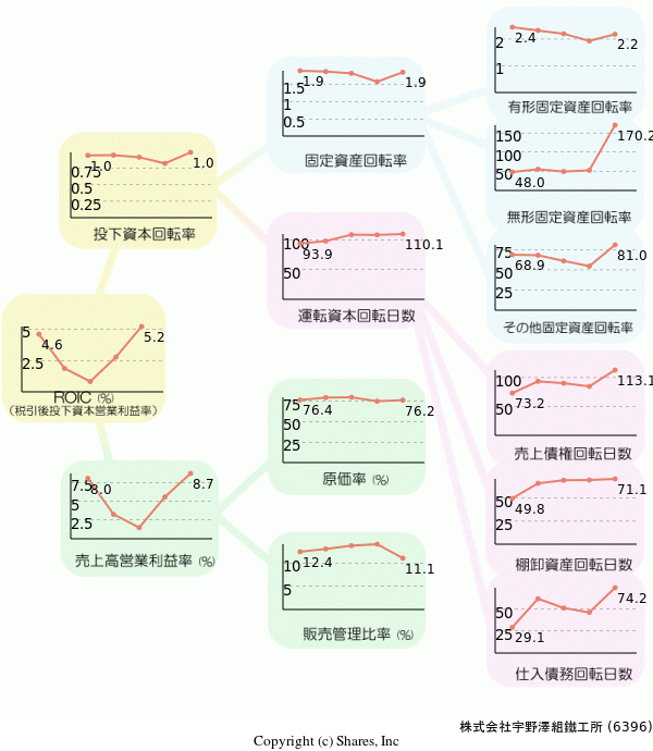 株式会社宇野澤組鐵工所の経営効率分析(ROICツリー)