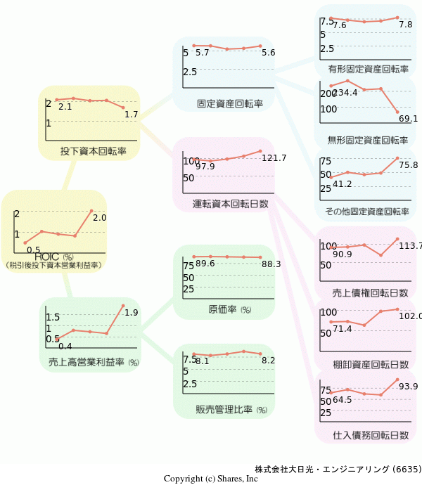 株式会社大日光・エンジニアリングの経営効率分析(ROICツリー)