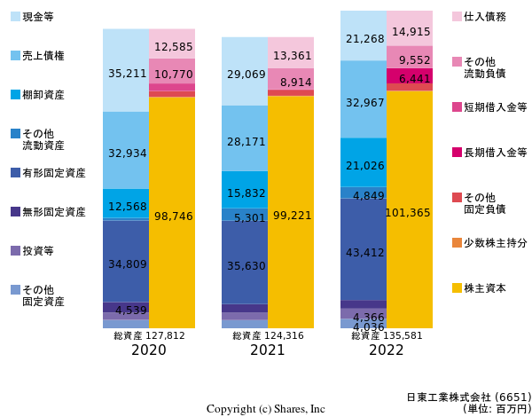 日東工業株式会社の貸借対照表