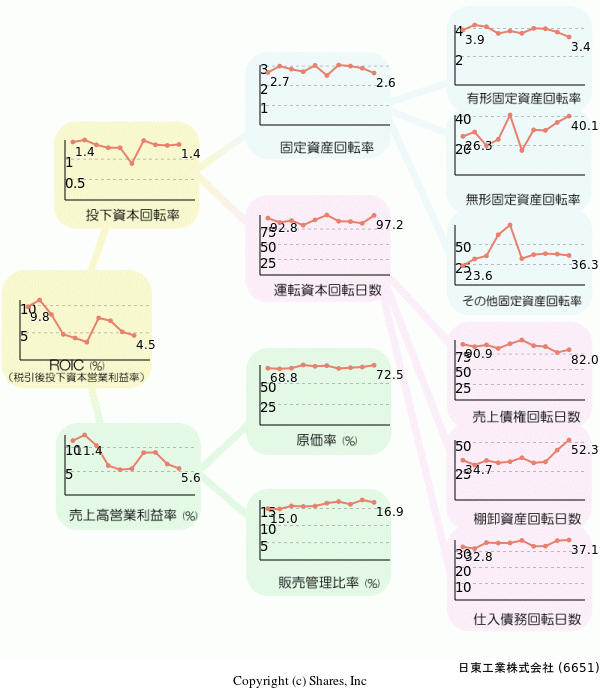 日東工業株式会社の経営効率分析(ROICツリー)