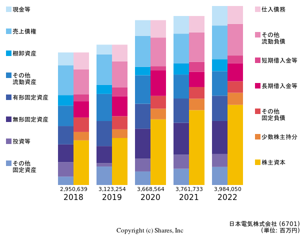 日本電気株式会社の貸借対照表