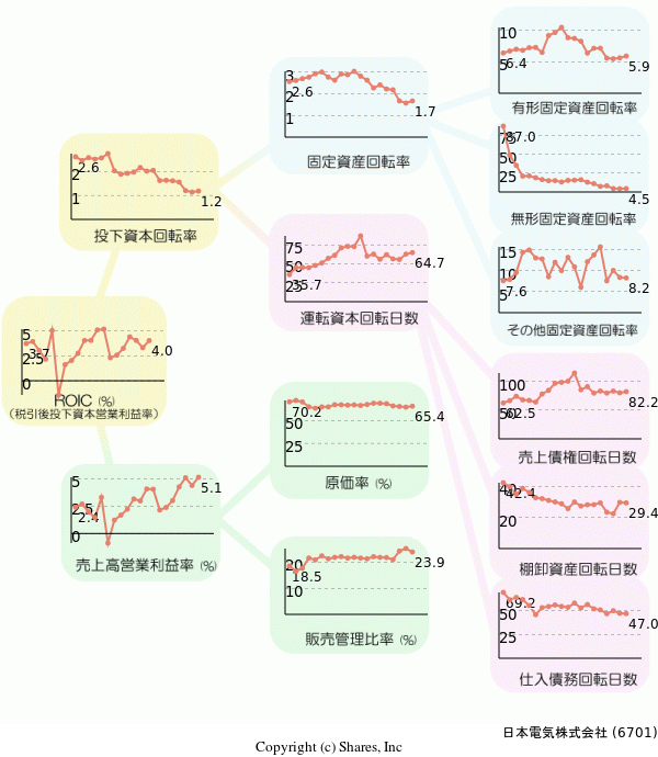 日本電気株式会社の経営効率分析(ROICツリー)