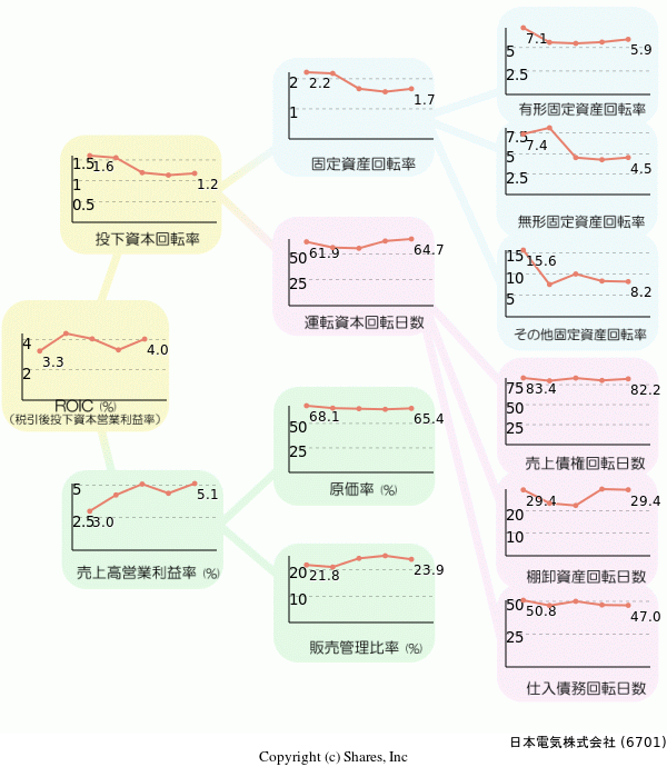 日本電気株式会社の経営効率分析(ROICツリー)