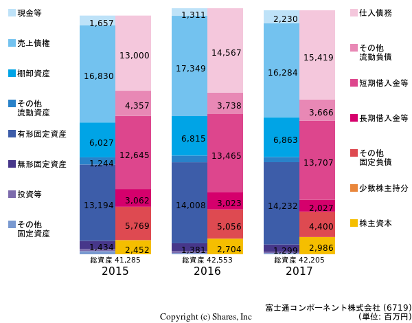 富士通コンポーネント株式会社の貸借対照表