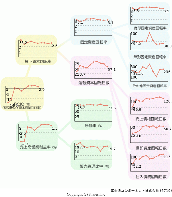 富士通コンポーネント株式会社の経営効率分析(ROICツリー)