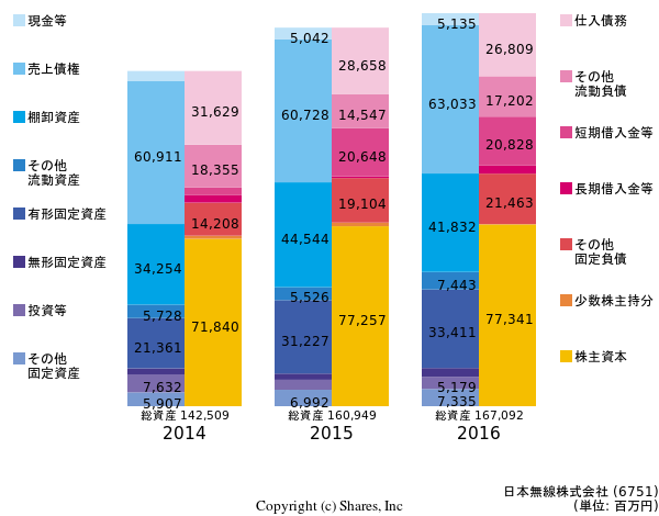 日本無線株式会社の貸借対照表