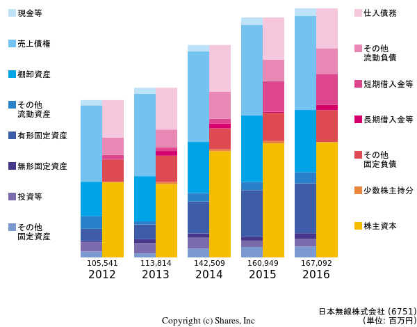 日本無線株式会社の貸借対照表