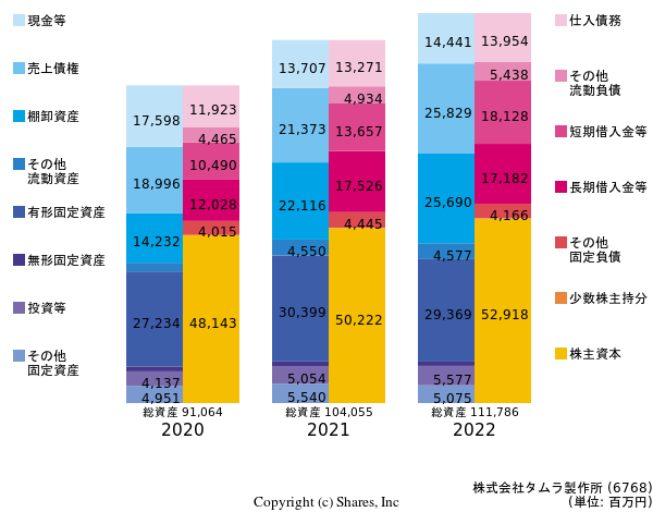 株式会社タムラ製作所の貸借対照表