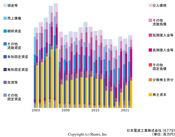 日本電波工業株式会社の貸借対照表